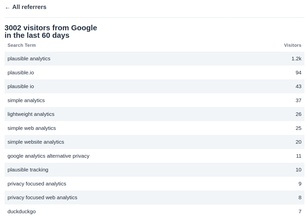 Google search query data in Plausible Analytics