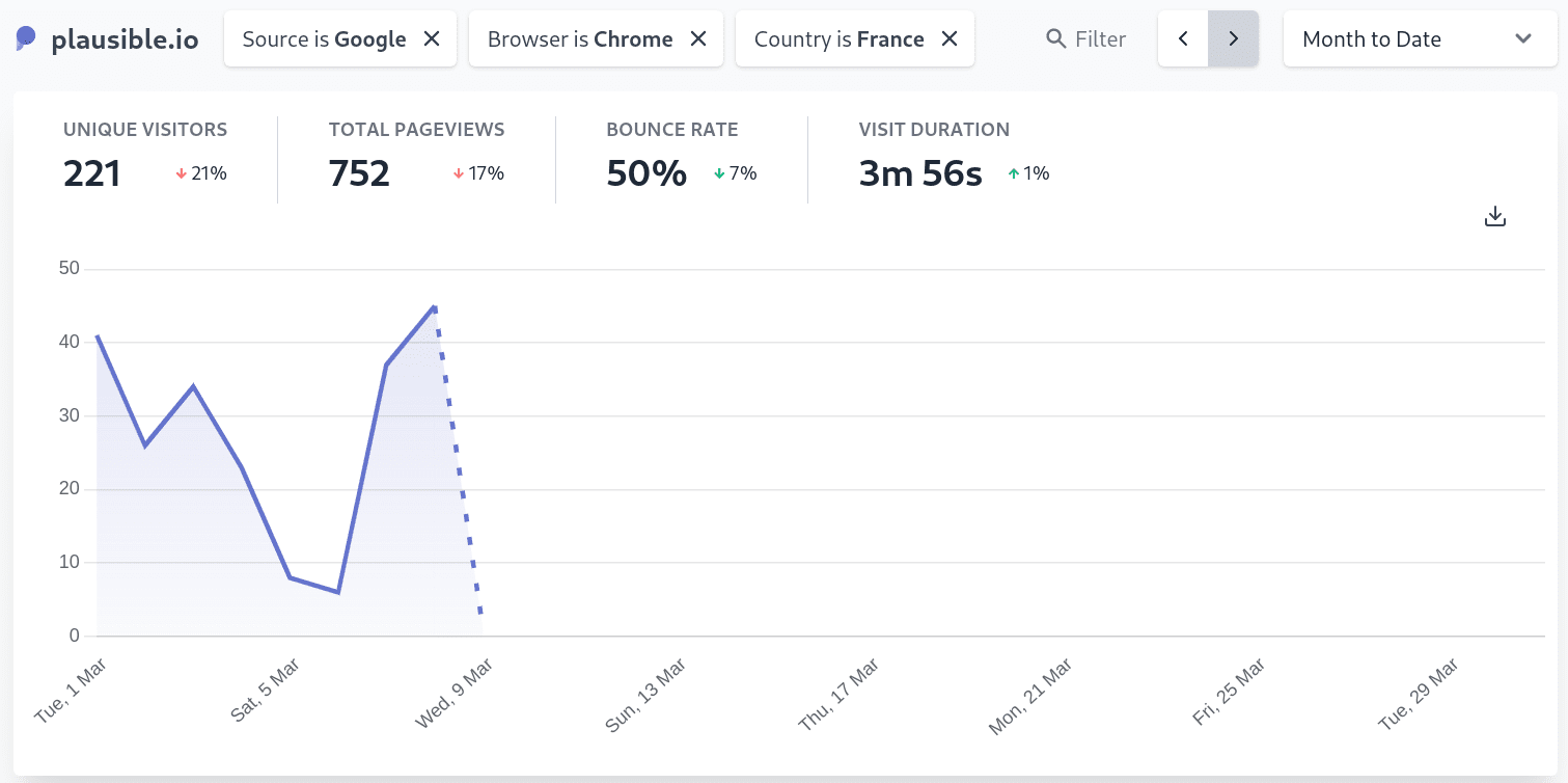 Using filters to segment your audience