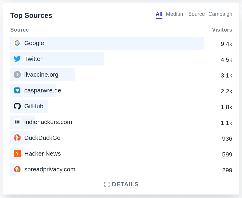 Top Sources